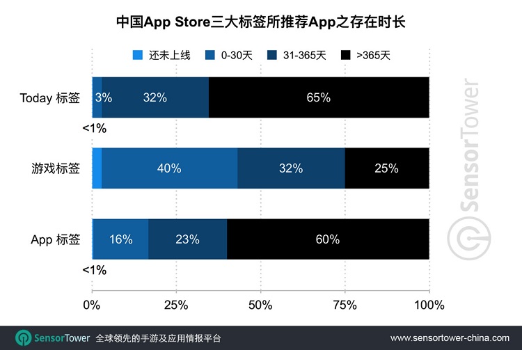 App Store推荐报告：网易最受苹果青睐，前十海外厂商占一半-游戏价值论