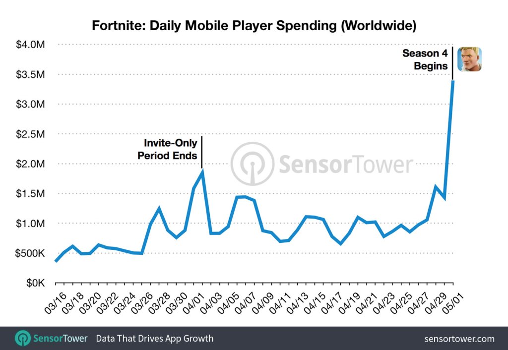 《堡垒之夜》iOS版本收入已经超过5000万美元-游戏价值论