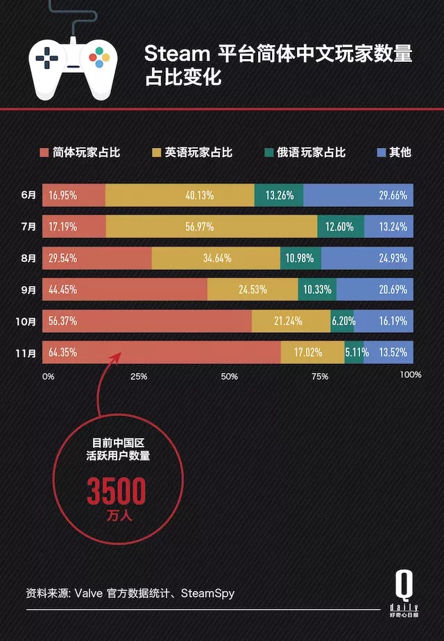 Steam修正用户数据：中国玩家真实数量锐减四成-游戏价值论