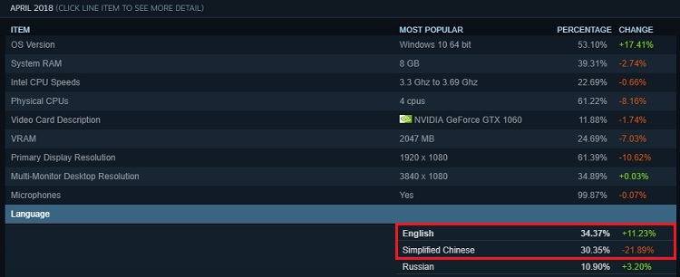 Steam修正用户数据：中国玩家真实数量锐减四成-游戏价值论