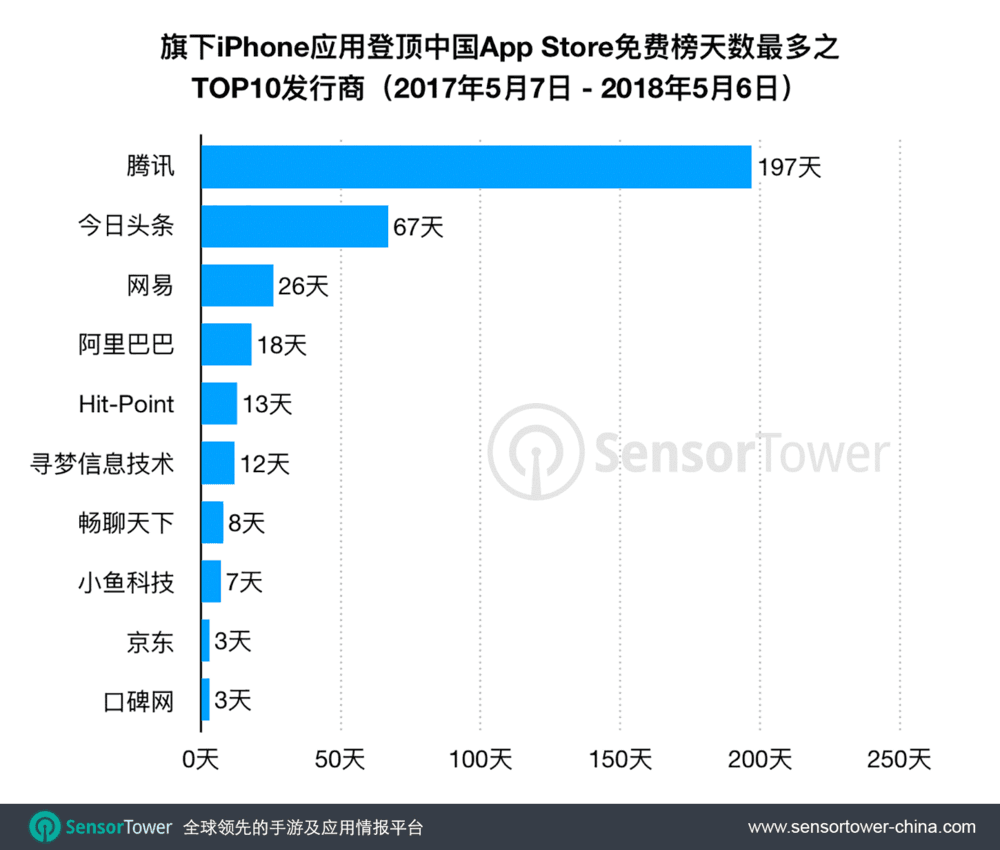 腾讯在中国App Store的成绩单：12款App、197天居榜首-游戏价值论
