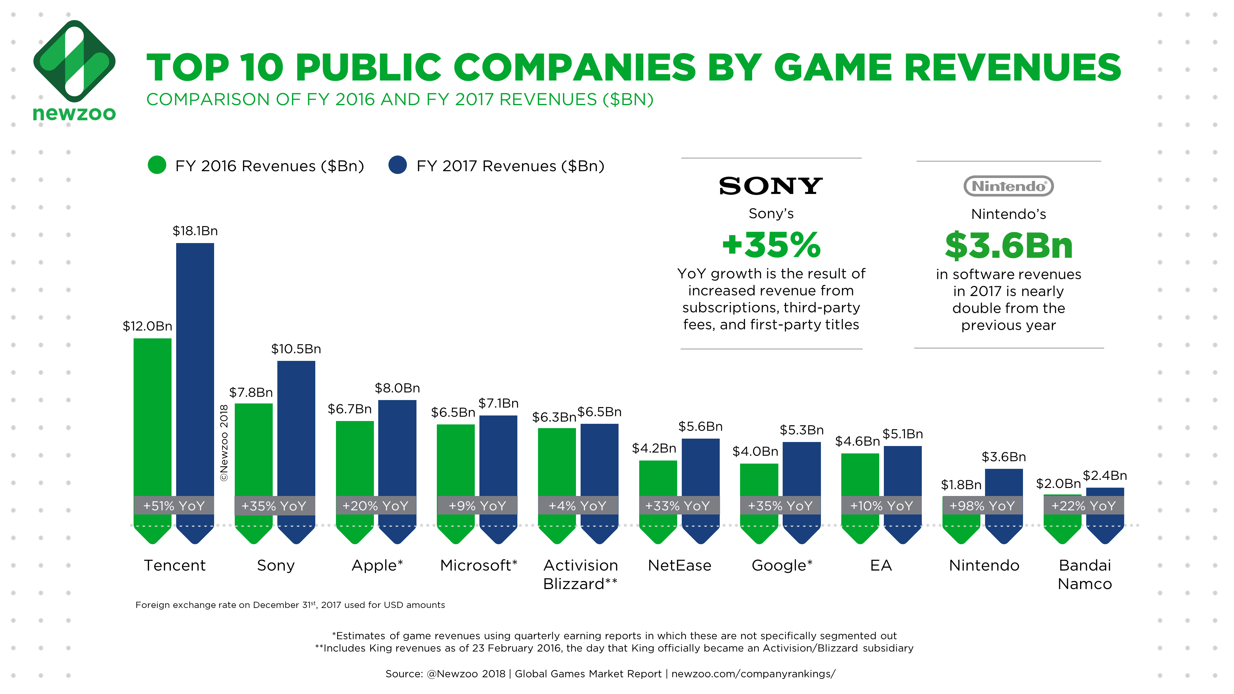 Newzoo：腾讯2017年游戏收入181亿美元，占全球游戏市场总收入15%-游戏价值论
