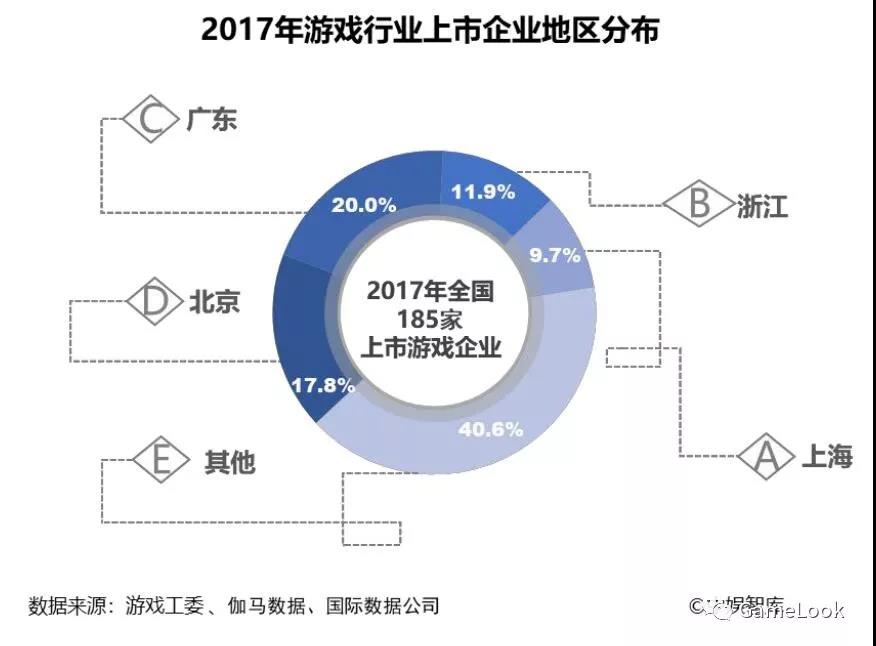 2017年上海游戏企业1670家 贡献569亿元产值-游戏价值论