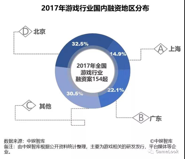 2017年上海游戏企业1670家 贡献569亿元产值-游戏价值论