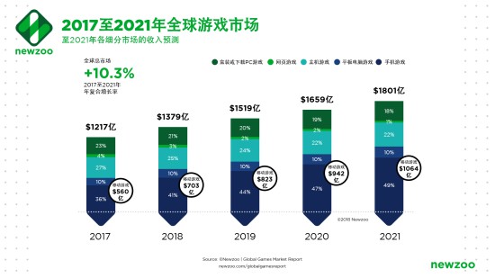 Newzoo：2018移动游戏市场规模达703亿美元-游戏价值论