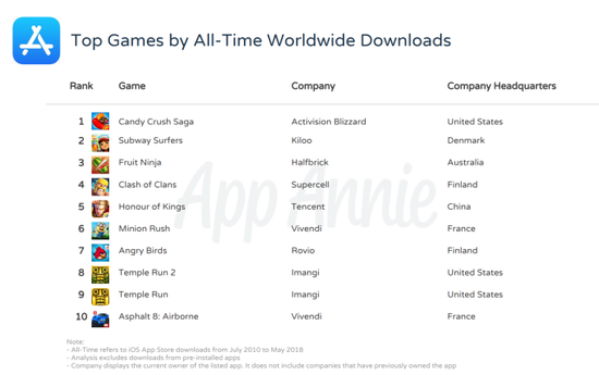 App Store十年，谁下载最多谁吸金最猛-游戏价值论