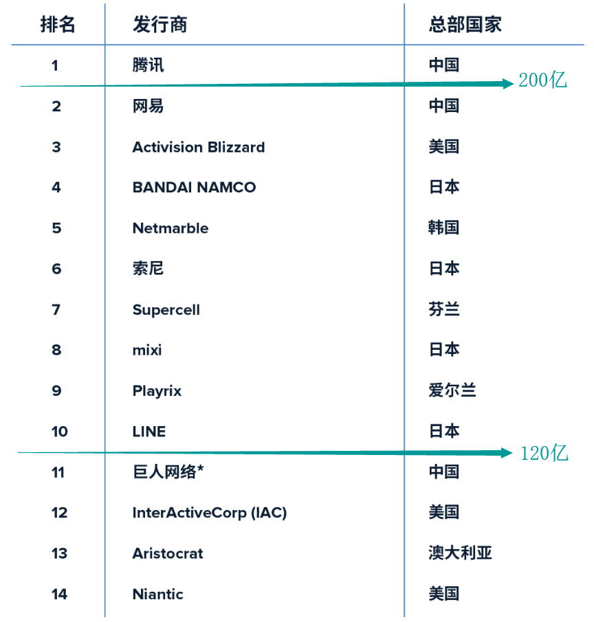 2018全球App发行商TOP52：11家中国公司进榜，TOP10入围门槛达120亿-游戏价值论