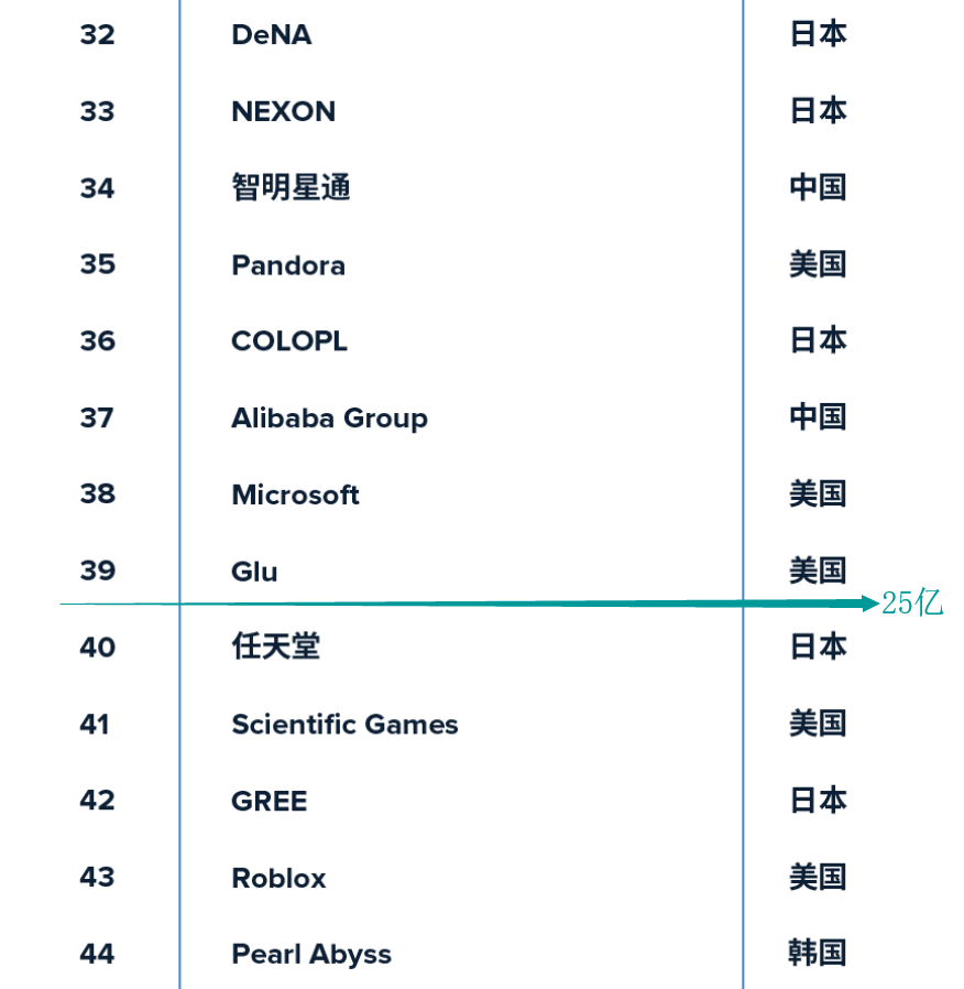 2018全球App发行商TOP52：11家中国公司进榜，TOP10入围门槛达120亿-游戏价值论